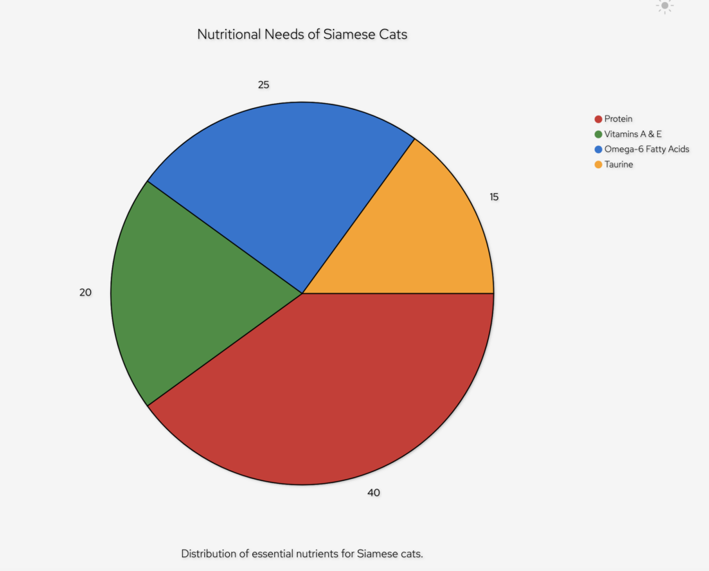 I created this pie chart of the nutritional needs of Siamese cats and how much of different minerals and vitamins they need. 