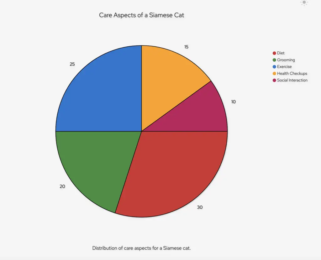 My pie chart I created about Siamese cat care and health. 