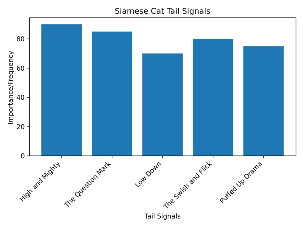 Siamese Cat Tail Signals and Their Meanings with a Graph Showing how often they do each tail signal