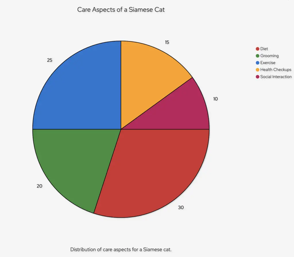 Care aspects of a siamese cat pie chart divided into the necessary caring of your siamese cat - created by author Katerina Gasset 