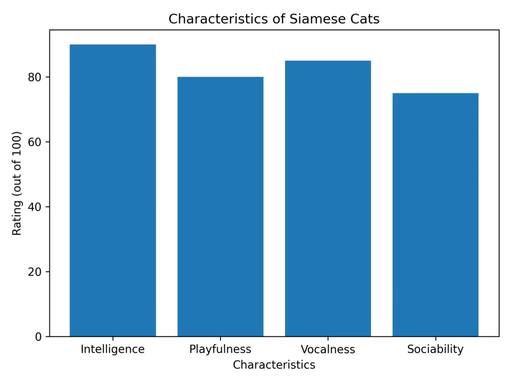 Chart of characteristics of siamese cats to show their ratings in different personality traits 